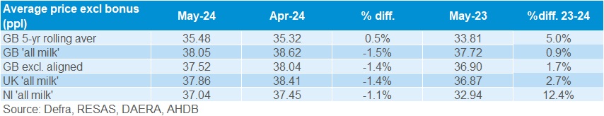 UK farmgate milk prices table May 24.